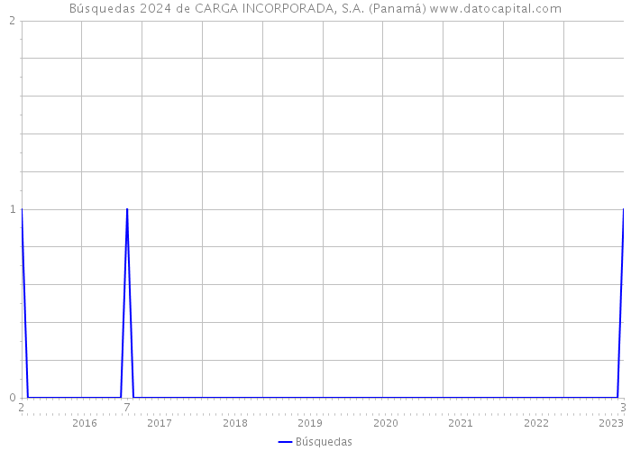 Búsquedas 2024 de CARGA INCORPORADA, S.A. (Panamá) 