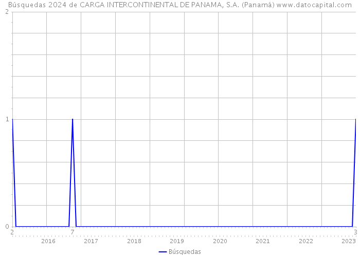 Búsquedas 2024 de CARGA INTERCONTINENTAL DE PANAMA, S.A. (Panamá) 