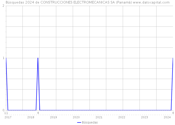 Búsquedas 2024 de CONSTRUCCIONES ELECTROMECANICAS SA (Panamá) 