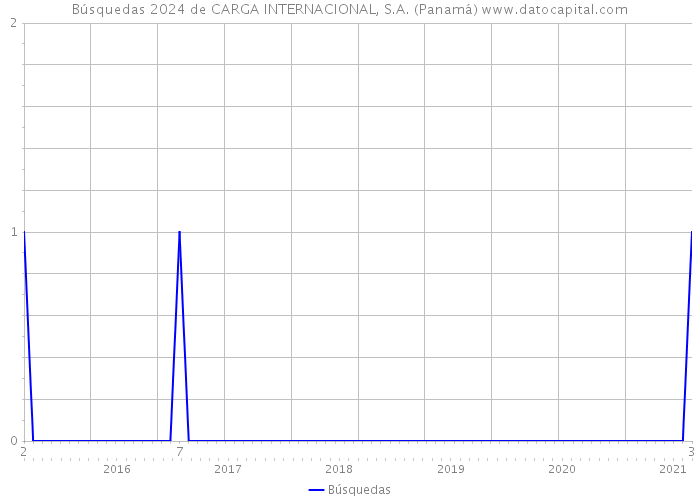 Búsquedas 2024 de CARGA INTERNACIONAL, S.A. (Panamá) 