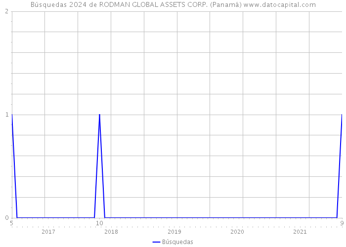 Búsquedas 2024 de RODMAN GLOBAL ASSETS CORP. (Panamá) 