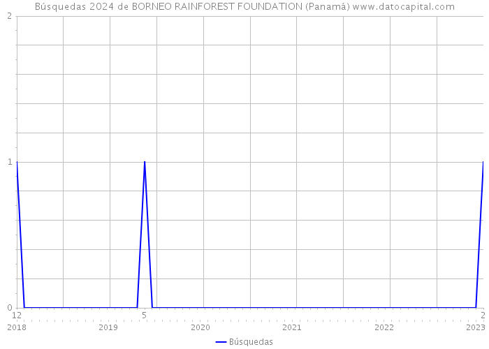 Búsquedas 2024 de BORNEO RAINFOREST FOUNDATION (Panamá) 