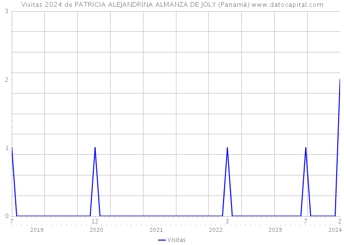 Visitas 2024 de PATRICIA ALEJANDRINA ALMANZA DE JOLY (Panamá) 