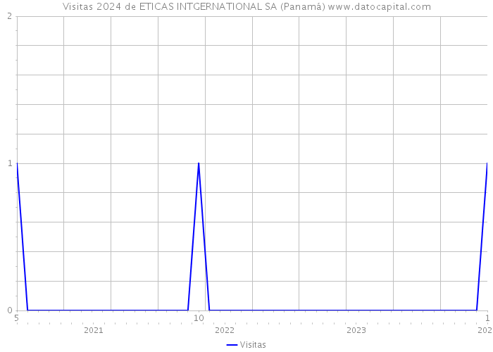 Visitas 2024 de ETICAS INTGERNATIONAL SA (Panamá) 