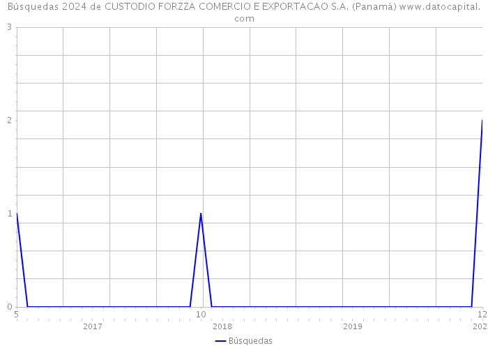 Búsquedas 2024 de CUSTODIO FORZZA COMERCIO E EXPORTACAO S.A. (Panamá) 