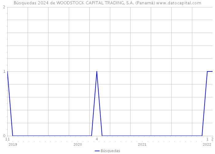 Búsquedas 2024 de WOODSTOCK CAPITAL TRADING, S.A. (Panamá) 