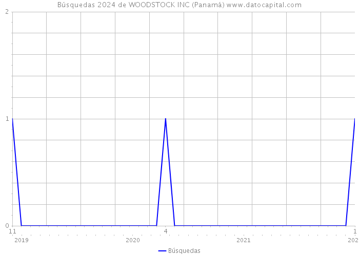 Búsquedas 2024 de WOODSTOCK INC (Panamá) 