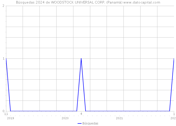 Búsquedas 2024 de WOODSTOCK UNIVERSAL CORP. (Panamá) 