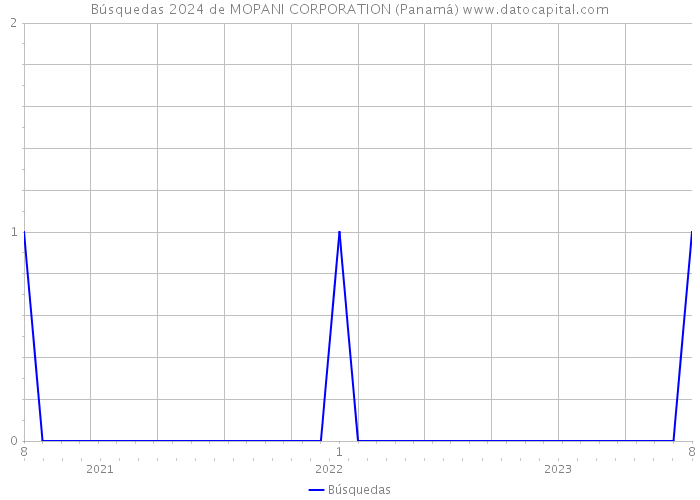 Búsquedas 2024 de MOPANI CORPORATION (Panamá) 