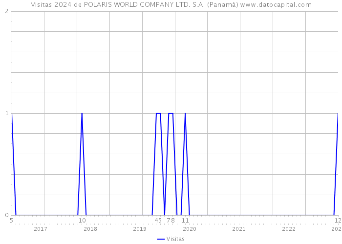 Visitas 2024 de POLARIS WORLD COMPANY LTD. S.A. (Panamá) 