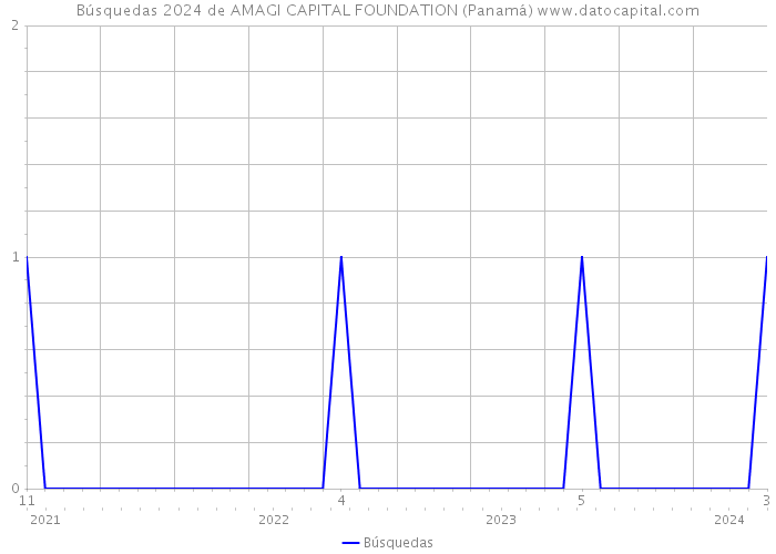Búsquedas 2024 de AMAGI CAPITAL FOUNDATION (Panamá) 
