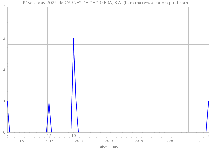 Búsquedas 2024 de CARNES DE CHORRERA, S.A. (Panamá) 
