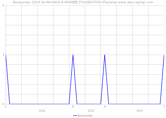 Búsquedas 2024 de MAGNUS & MARIBEL FOUNDATION (Panamá) 
