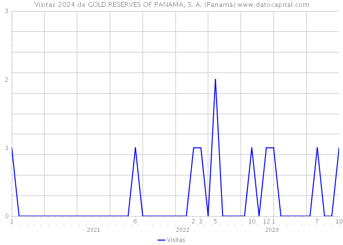 Visitas 2024 de GOLD RESERVES OF PANAMA, S. A. (Panamá) 