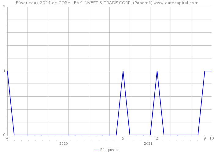 Búsquedas 2024 de CORAL BAY INVEST & TRADE CORP. (Panamá) 