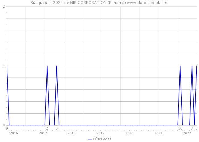 Búsquedas 2024 de NIP CORPORATION (Panamá) 