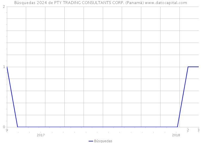 Búsquedas 2024 de PTY TRADING CONSULTANTS CORP. (Panamá) 