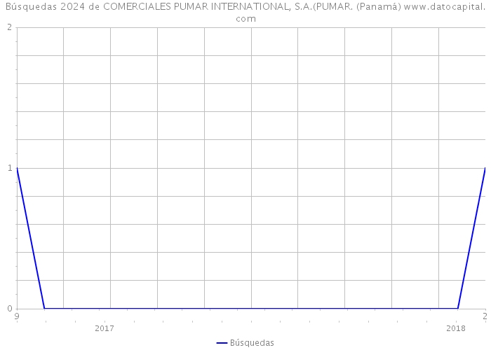 Búsquedas 2024 de COMERCIALES PUMAR INTERNATIONAL, S.A.(PUMAR. (Panamá) 