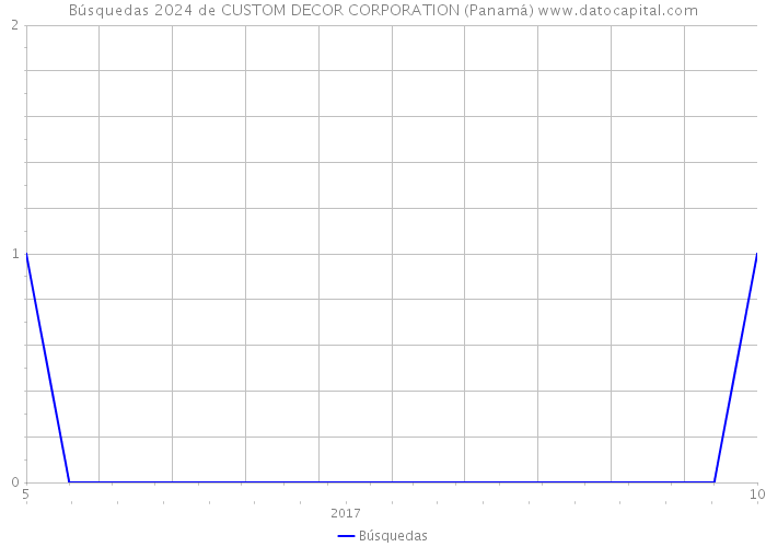 Búsquedas 2024 de CUSTOM DECOR CORPORATION (Panamá) 