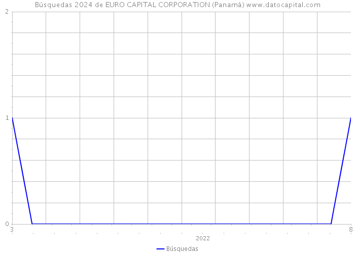 Búsquedas 2024 de EURO CAPITAL CORPORATION (Panamá) 