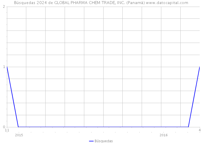 Búsquedas 2024 de GLOBAL PHARMA CHEM TRADE, INC. (Panamá) 