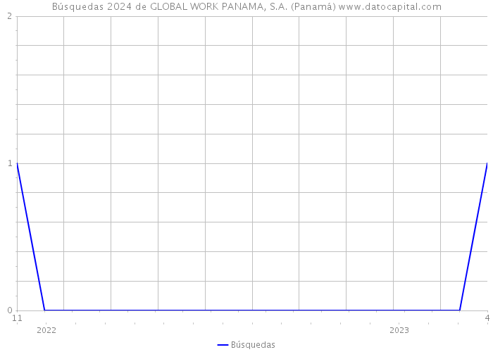Búsquedas 2024 de GLOBAL WORK PANAMA, S.A. (Panamá) 