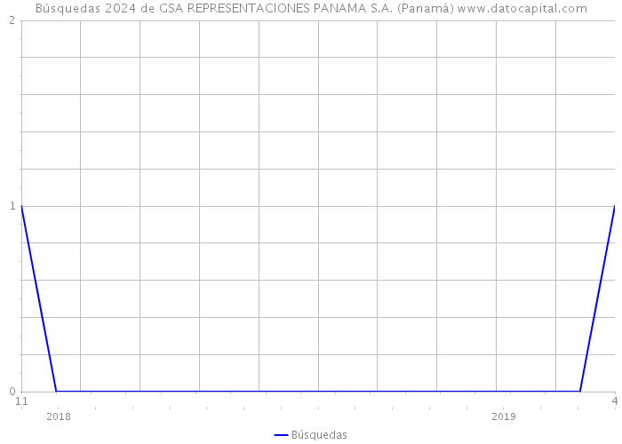 Búsquedas 2024 de GSA REPRESENTACIONES PANAMA S.A. (Panamá) 