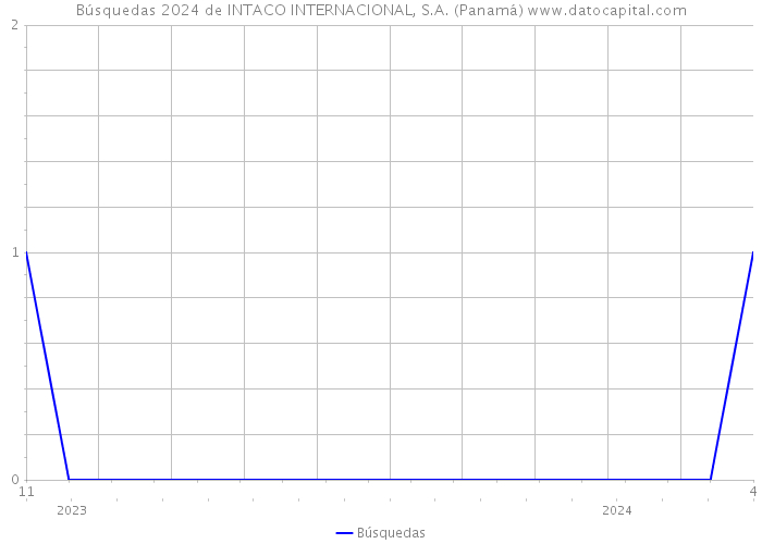 Búsquedas 2024 de INTACO INTERNACIONAL, S.A. (Panamá) 