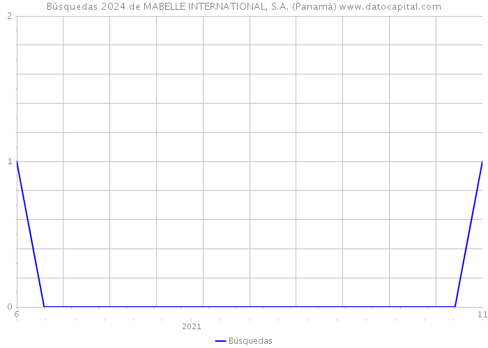 Búsquedas 2024 de MABELLE INTERNATIONAL, S.A. (Panamá) 