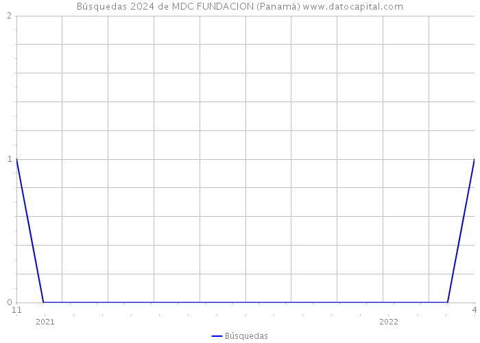 Búsquedas 2024 de MDC FUNDACION (Panamá) 