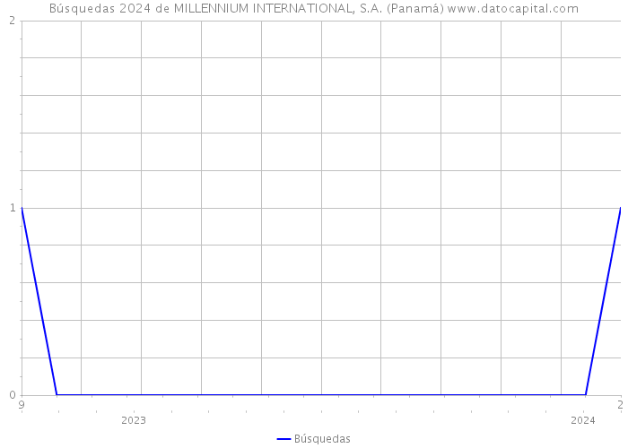 Búsquedas 2024 de MILLENNIUM INTERNATIONAL, S.A. (Panamá) 