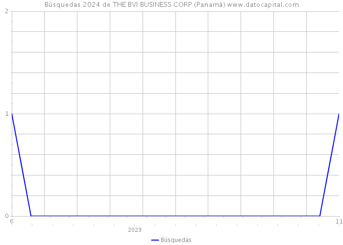 Búsquedas 2024 de THE BVI BUSINESS CORP (Panamá) 