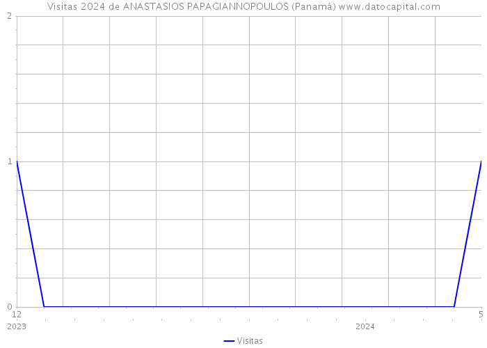 Visitas 2024 de ANASTASIOS PAPAGIANNOPOULOS (Panamá) 