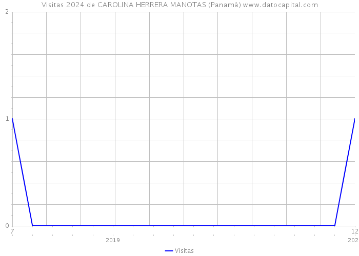 Visitas 2024 de CAROLINA HERRERA MANOTAS (Panamá) 