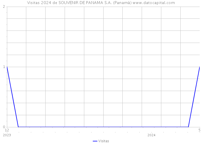 Visitas 2024 de SOUVENIR DE PANAMA S.A. (Panamá) 