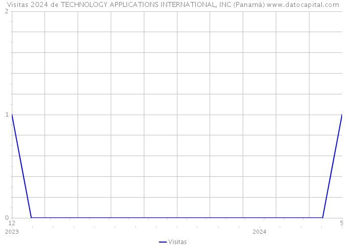 Visitas 2024 de TECHNOLOGY APPLICATIONS INTERNATIONAL, INC (Panamá) 
