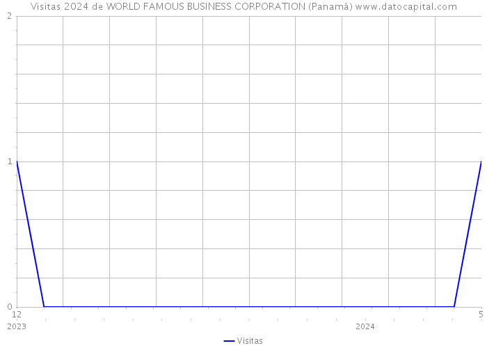 Visitas 2024 de WORLD FAMOUS BUSINESS CORPORATION (Panamá) 
