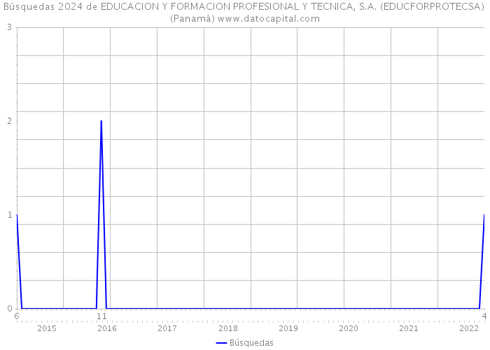 Búsquedas 2024 de EDUCACION Y FORMACION PROFESIONAL Y TECNICA, S.A. (EDUCFORPROTECSA) (Panamá) 