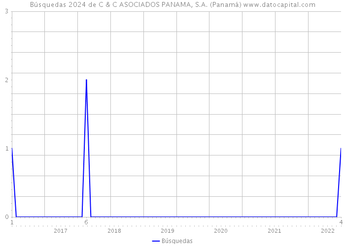 Búsquedas 2024 de C & C ASOCIADOS PANAMA, S.A. (Panamá) 