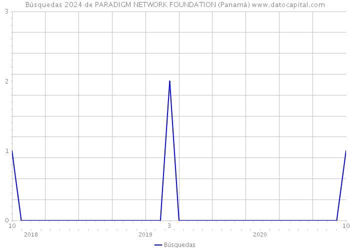 Búsquedas 2024 de PARADIGM NETWORK FOUNDATION (Panamá) 