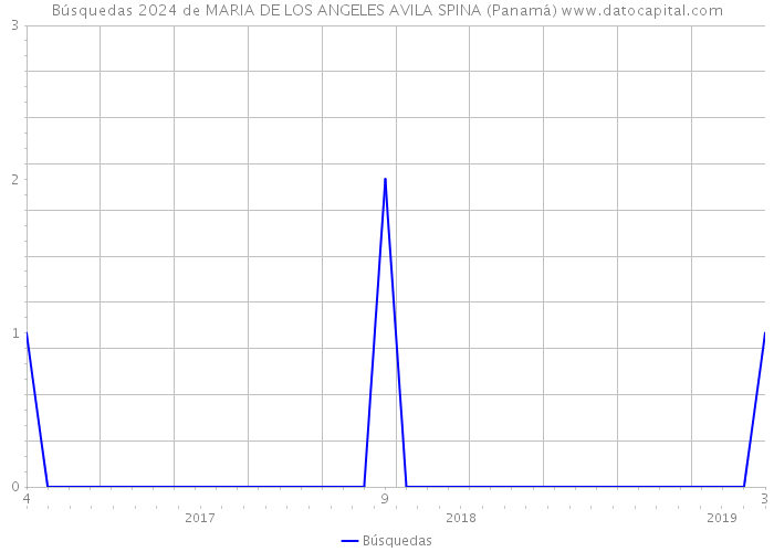 Búsquedas 2024 de MARIA DE LOS ANGELES AVILA SPINA (Panamá) 