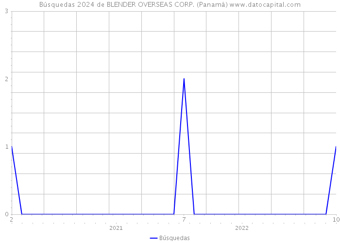 Búsquedas 2024 de BLENDER OVERSEAS CORP. (Panamá) 