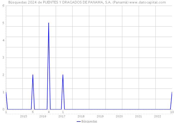 Búsquedas 2024 de PUENTES Y DRAGADOS DE PANAMA, S.A. (Panamá) 