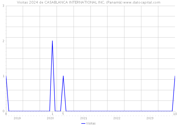 Visitas 2024 de CASABLANCA INTERNATIONAL INC. (Panamá) 