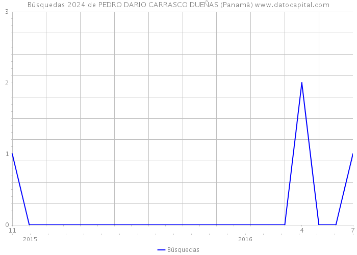 Búsquedas 2024 de PEDRO DARIO CARRASCO DUEÑAS (Panamá) 