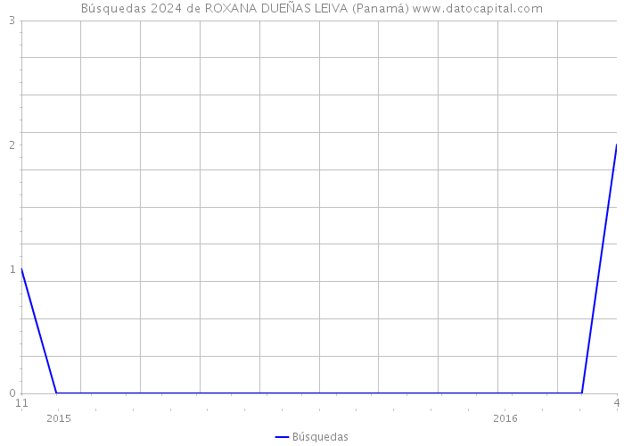 Búsquedas 2024 de ROXANA DUEÑAS LEIVA (Panamá) 