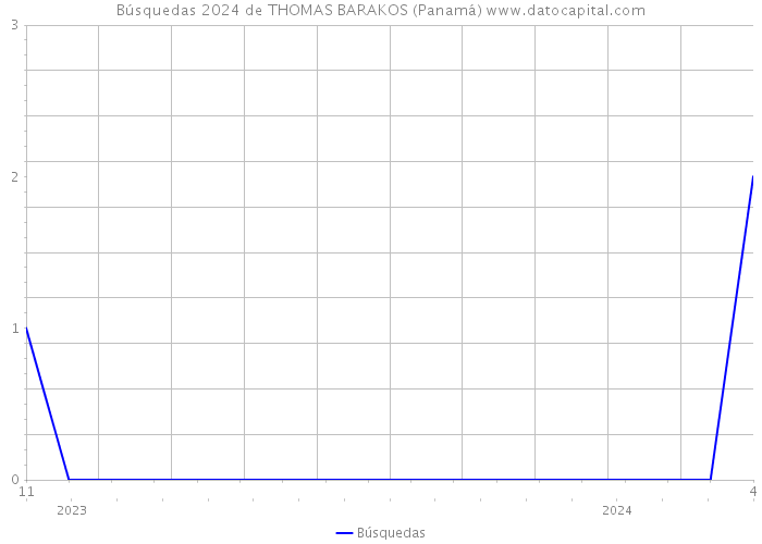 Búsquedas 2024 de THOMAS BARAKOS (Panamá) 