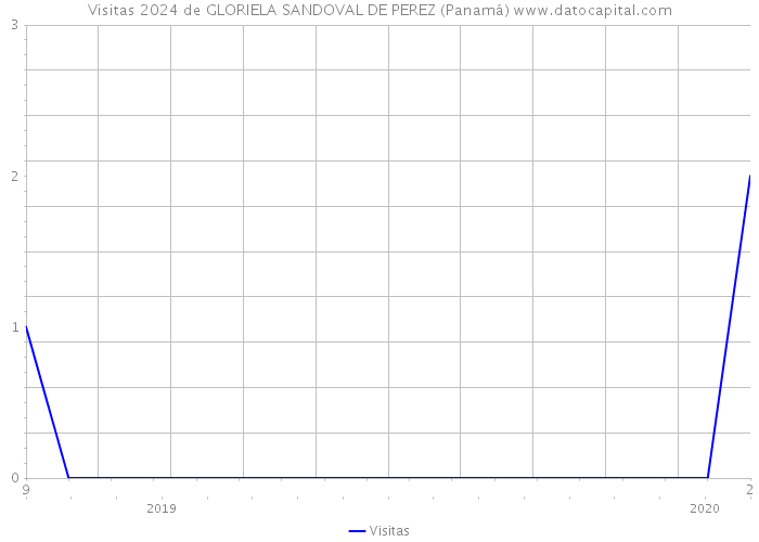 Visitas 2024 de GLORIELA SANDOVAL DE PEREZ (Panamá) 