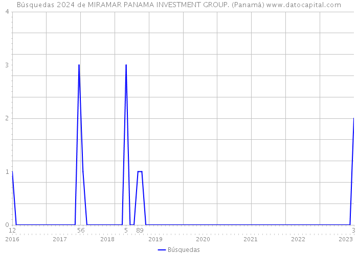 Búsquedas 2024 de MIRAMAR PANAMA INVESTMENT GROUP. (Panamá) 