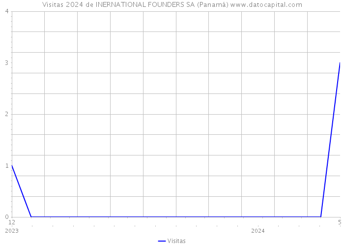 Visitas 2024 de INERNATIONAL FOUNDERS SA (Panamá) 